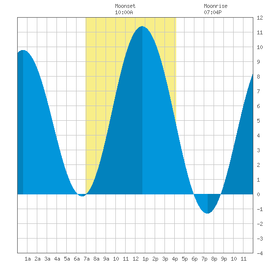 Annisquam tide chart for Sunday, December 7, 2025