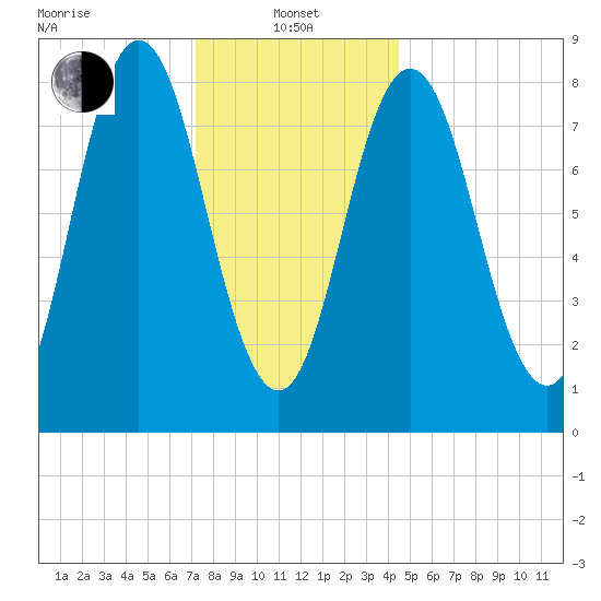 Annisquam tide chart for Saturday, January 10, 2026