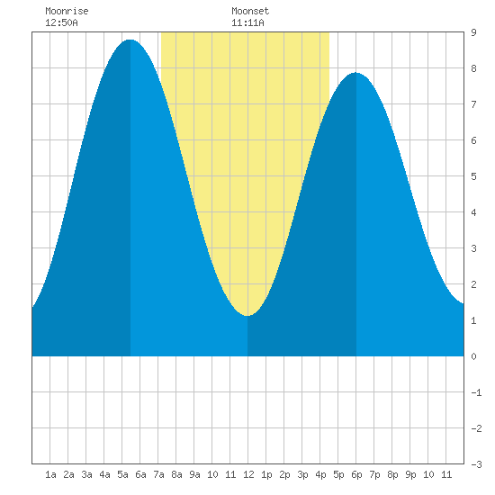 Annisquam tide chart for Sunday, January 11, 2026