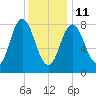 Annisquam tide chart for Sunday, January 11, 2026