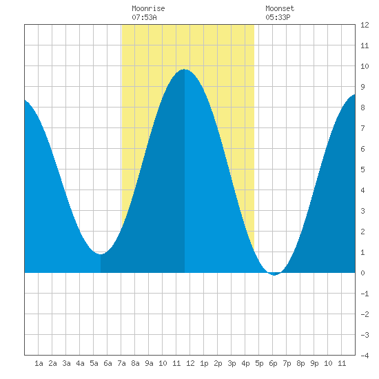 Annisquam tide chart for Monday, January 19, 2026