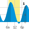 Annisquam tide chart for Thursday, January 1, 2026