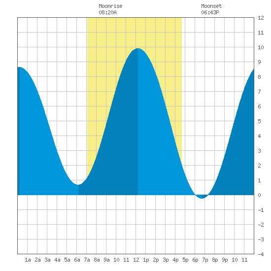 Annisquam tide chart for Tuesday, January 20, 2026