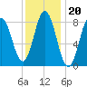 Annisquam tide chart for Tuesday, January 20, 2026