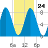 Annisquam tide chart for Saturday, January 24, 2026