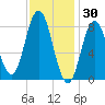 Annisquam tide chart for Friday, January 30, 2026