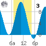 Annisquam tide chart for Saturday, January 3, 2026