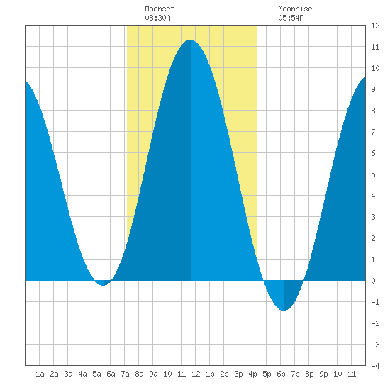 Annisquam tide chart for Sunday, January 4, 2026