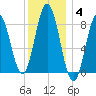 Annisquam tide chart for Sunday, January 4, 2026