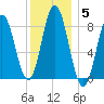 Annisquam tide chart for Monday, January 5, 2026