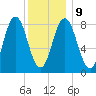 Annisquam tide chart for Friday, January 9, 2026