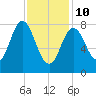 Annisquam tide chart for Tuesday, February 10, 2026