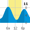 Annisquam tide chart for Wednesday, February 11, 2026