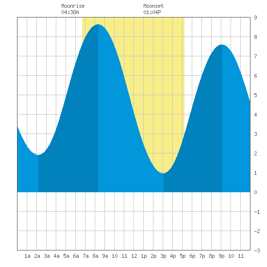 Annisquam tide chart for Friday, February 13, 2026