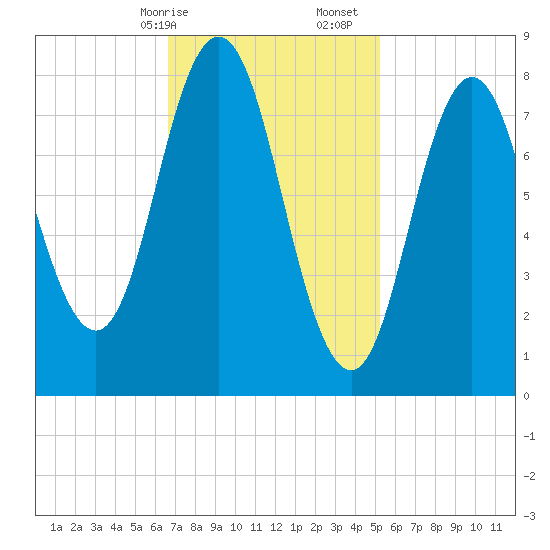 Annisquam tide chart for Saturday, February 14, 2026