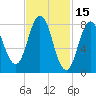 Annisquam tide chart for Sunday, February 15, 2026