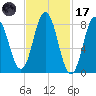 Annisquam tide chart for Tuesday, February 17, 2026