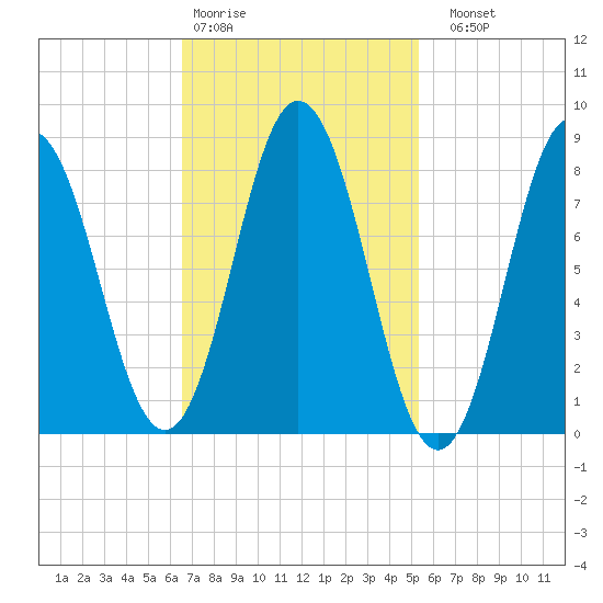 Annisquam tide chart for Wednesday, February 18, 2026