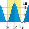 Annisquam tide chart for Wednesday, February 18, 2026