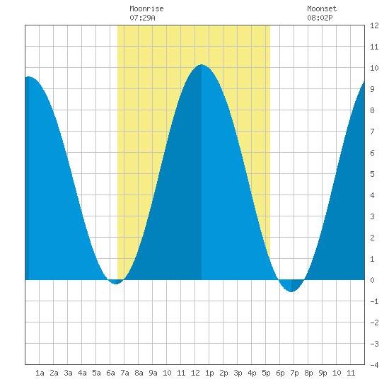 Annisquam tide chart for Thursday, February 19, 2026