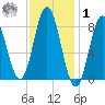 Annisquam tide chart for Sunday, February 1, 2026