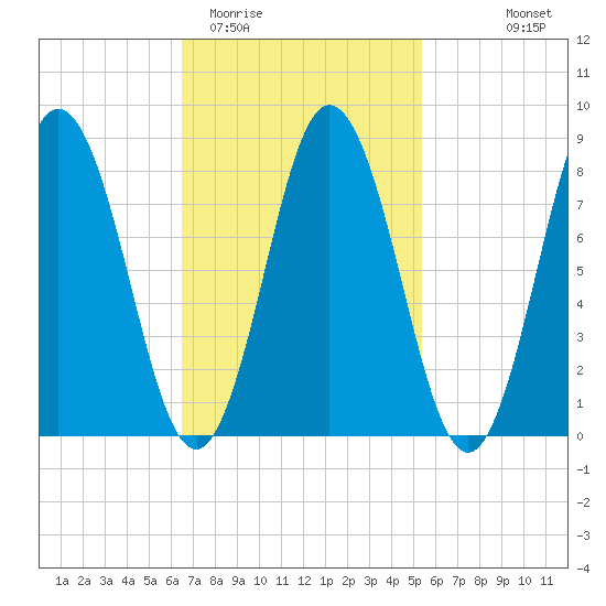 Annisquam tide chart for Friday, February 20, 2026