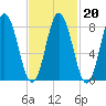 Annisquam tide chart for Friday, February 20, 2026