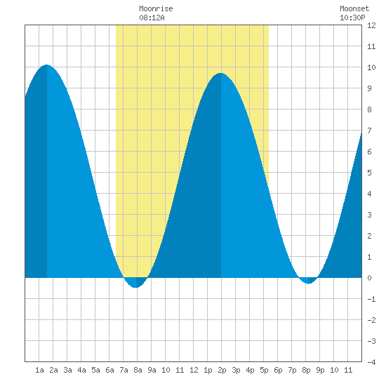 Annisquam tide chart for Saturday, February 21, 2026