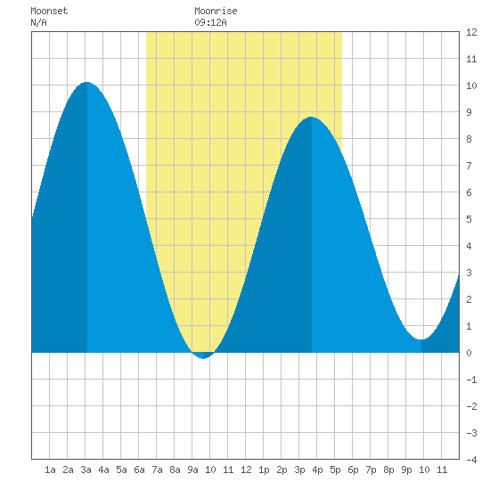 Annisquam tide chart for Monday, February 23, 2026
