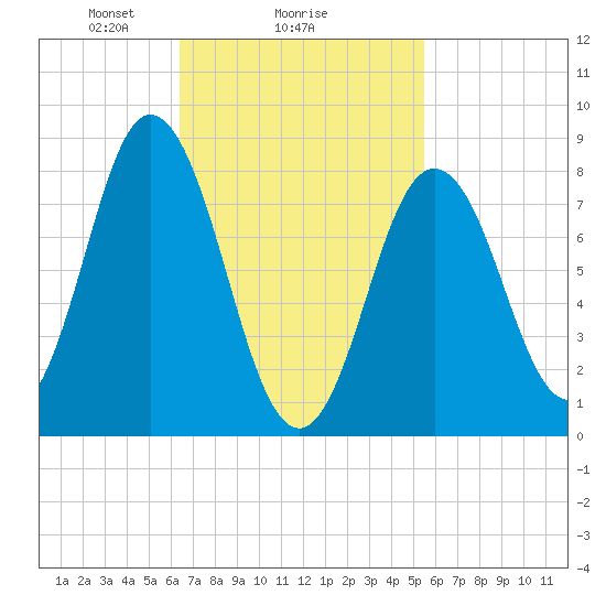 Annisquam tide chart for Wednesday, February 25, 2026