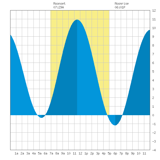 Annisquam tide chart for Monday, February 2, 2026