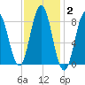 Annisquam tide chart for Monday, February 2, 2026