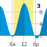 Annisquam tide chart for Tuesday, February 3, 2026