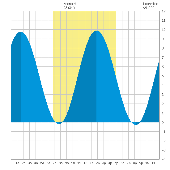 Annisquam tide chart for Thursday, February 5, 2026