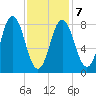 Annisquam tide chart for Saturday, February 7, 2026