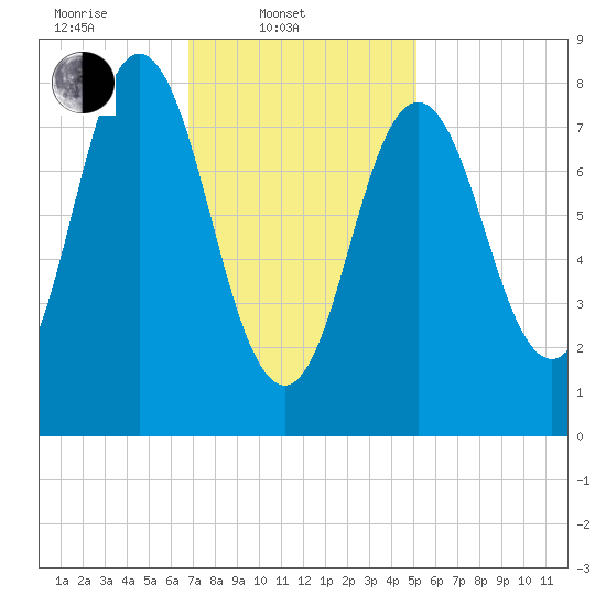 Annisquam tide chart for Monday, February 9, 2026