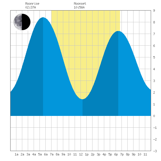Annisquam tide chart for Wednesday, March 11, 2026