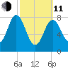 Annisquam tide chart for Wednesday, March 11, 2026