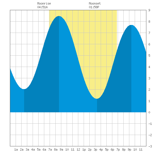 Annisquam tide chart for Saturday, March 14, 2026
