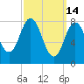 Annisquam tide chart for Saturday, March 14, 2026