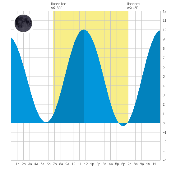 Annisquam tide chart for Wednesday, March 18, 2026