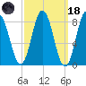 Annisquam tide chart for Wednesday, March 18, 2026