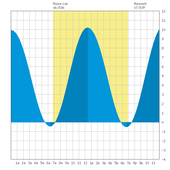 Annisquam tide chart for Thursday, March 19, 2026
