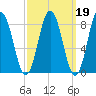 Annisquam tide chart for Thursday, March 19, 2026