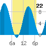 Annisquam tide chart for Sunday, March 22, 2026