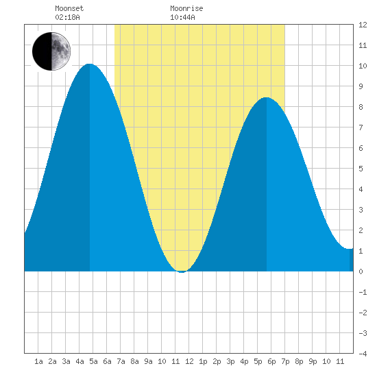 Annisquam tide chart for Wednesday, March 25, 2026
