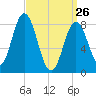 Annisquam tide chart for Thursday, March 26, 2026