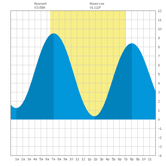 Annisquam tide chart for Friday, March 27, 2026