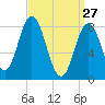 Annisquam tide chart for Friday, March 27, 2026