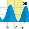 Annisquam tide chart for Saturday, March 28, 2026